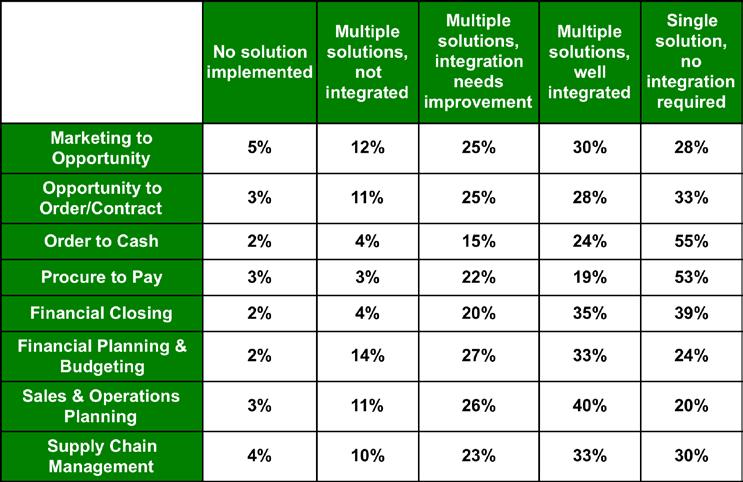 Page 3 of 8 taking advantage of these improved integration tools. The remainder (14%), running primarily finance and accounting applications, have a huge operational gap.