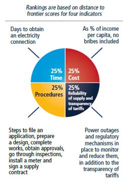 What does getting electricity measure?
