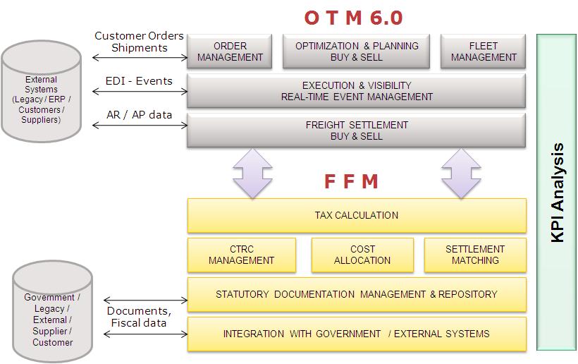 OTM Extensions that bridge the gap if any Extensions Addresses IP / Unique process that adds to overall competitive advantage Allows benefit from OTM s out-ofthe-box functionality while leveraging