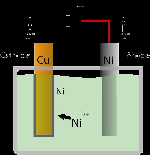 How it works Copper Cathode is reduced