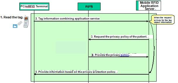 We also define the privacy weight for medical information, as shown in table 1. Table 1. Examples of a default privacy weight for RFID based medical information.