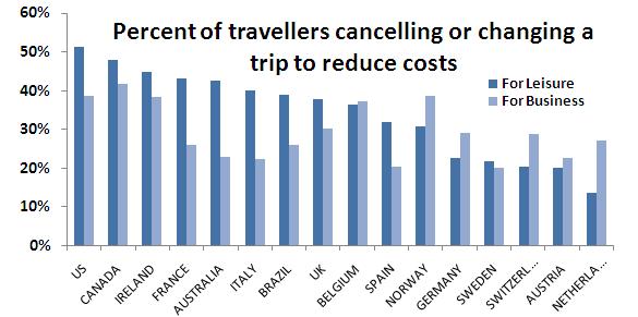 softened the blow and helped leisure travelers preserve their prized holidays. Although 51% of U.S.