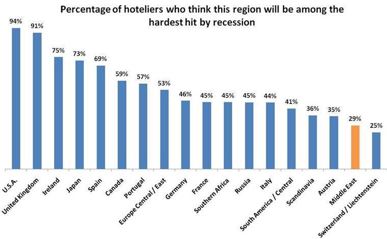 Hoteliers generally concur about which regions will be hardest hit by the recession. Most believe that the Middle East will fare better than most other global hotel markets.