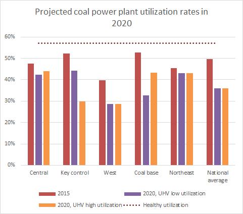 In 2015, for the first time on record, the average utilization rate of coal-fired power plants fell below 50%. In other words, the average plant was more likely to stand idle than to generate power.