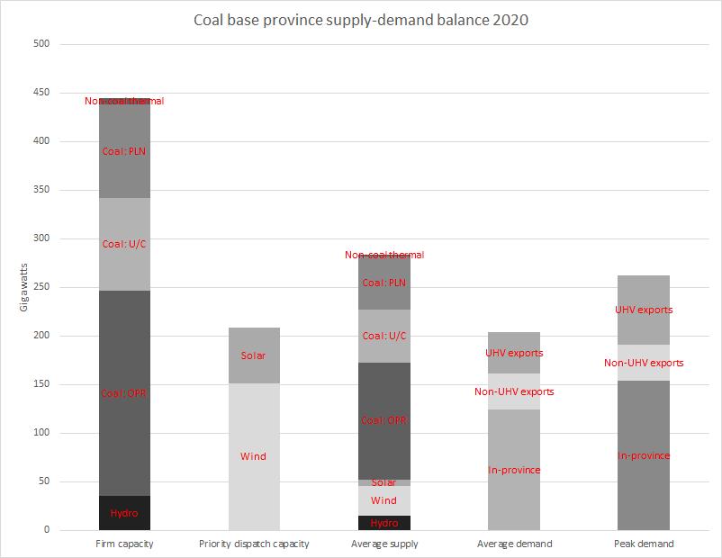 Projected supply and demand of power in the six western Coal base provinces in 2020, assuming high utilization of the UHV lines and completion of under construction and planned coal projects.