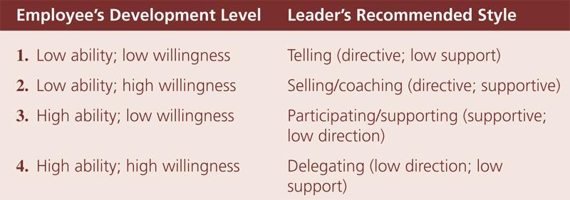 Situational leadership recommendations for