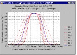 Operating characteristic curves are extremely useful for exploring the power of our quality control procedure.