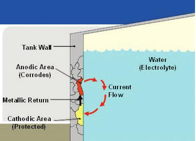 FIGURE 1-1 Anodic and Cathodic Areas on Tank Wall The corrosion is often made even worse by the small anode-large cathode area effect (see Coating Pinhole Corrosion).