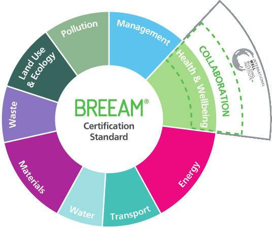 Future direction Through its BREEAM methods, BRE will continue to focus on promoting best practice in the design, construction and operation of buildings, infrastructure and the wider built