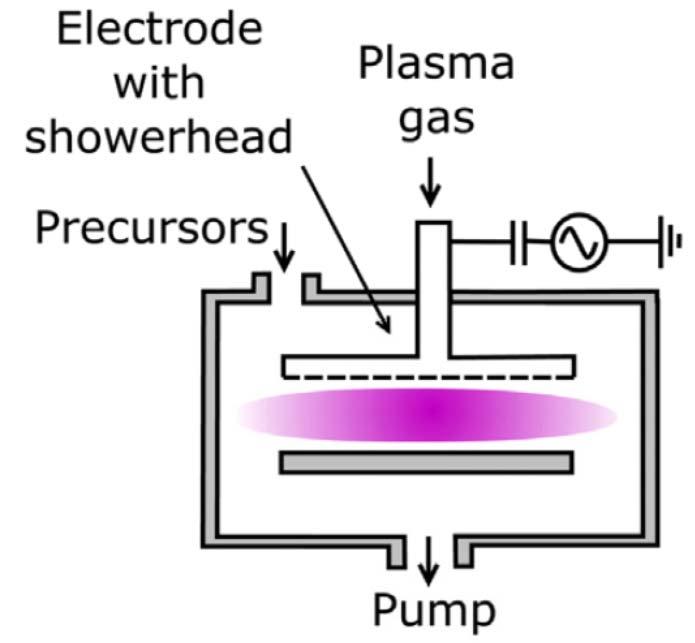 IH2655 SPRING 2013 ALD: Reactor Designs Direct plasma ALD Precursor injection through a showerhead or in the background (due to low pressure