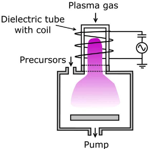etc. Remote plasma ALD ICP plasma source most common Wide pressure range (1-1000 mtorr) Low ion bombardment (energy < ~20 ev) Commercially