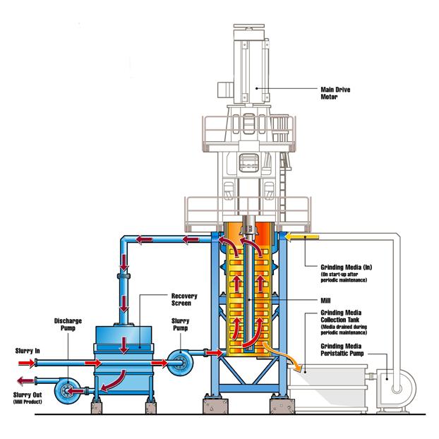 3 Mechanics of the VXPmill The VXPmill is a vertically oriented stirred media mill that is open to the atmosphere.