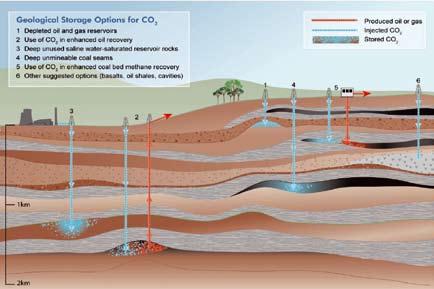 Figure 3.3 Schematic illustration of a sedimentary basin with a number of geological sequestration options Source: IPCC, 2005 1990s (IPCC, 2005).