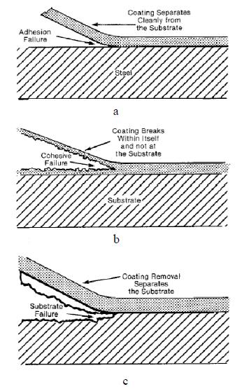 the substrate. Third, in substrate failure, cohesive occurs when the substrate fail instead of the coating as shown in Figure 3.5.