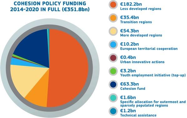 Cohesion Policy Funding 2014-2020 ( 356.5 bn) 181.3 bn Less developed regions 38.0 bn Transition regions 57.4 bn More developed regions 10.1 bn European territorial cooperation 0.