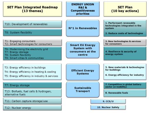 SET Plan structure TEMPORARY WORKING GROUPS Global leadership in Photovoltaics Global leadership in solar thermal el. Global leadership in offshore wind.