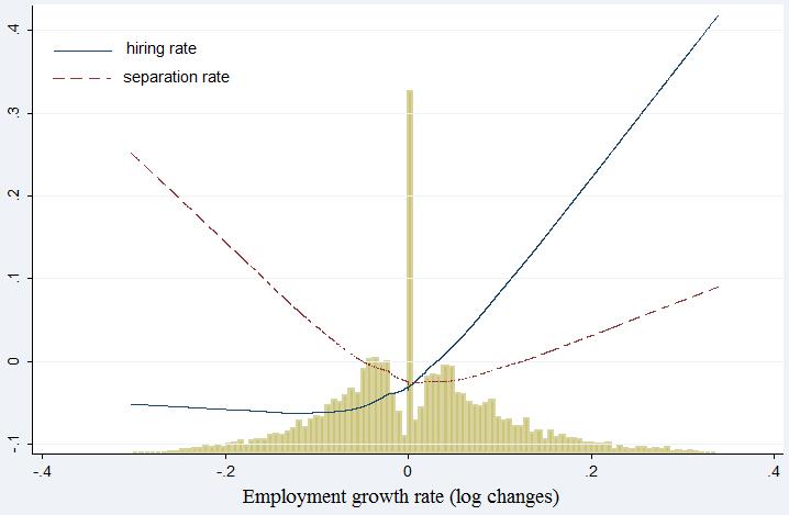 Faster growing firms have more worker separations Figure 3:. Nonparametric bi-variate regressions of hiring rates and separation rates on growth. Histogram of employment growth rate.