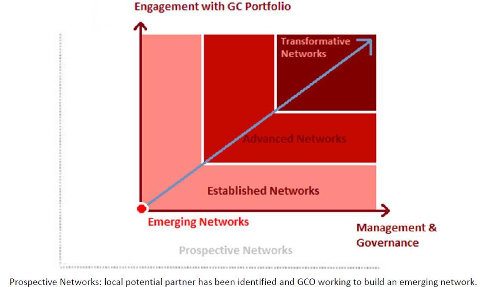 2. Report on the XII Annual Local Network Forum New: Local Network - Progression Model Source: Bonini,