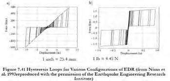 7. The Energy Dissipating Restraint (EDR) Hysteretic Behaviour No gap No spring