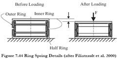 8. Self-centering Dampers Using Ring Springs Description of Ring Springs (Friction Springs) Outer and inner stainless steel rings with tapered mating surfaces When
