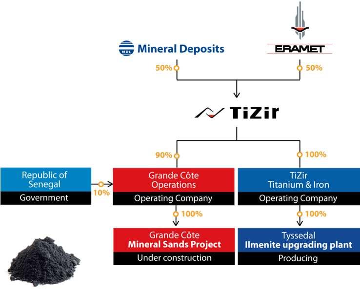 TiZir Limited, a Joint Venture Between MDL and Eramet Ilmenite Pellet Production and use at TiZir 3 What is ilmenite (Source; Wikipedia) Ilmenite is the titanium-iron oxide mineral with the idealized