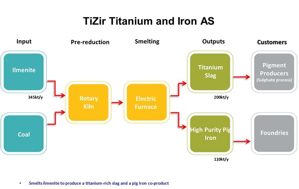 The iron is a virgin high purity pig iron with special properties