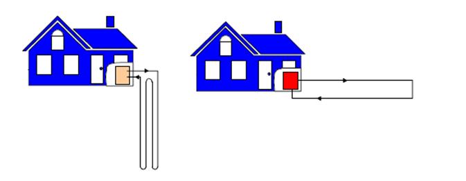 Figure 2.3 Closed loops systems. (Lund, Sanner, Rybach, Curtis, Hellström 2004) In the systems shown in Figure 2.3 a closed loop is used. Using heat energy from the ground is called geothermal heat.