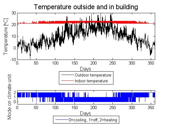 Figure 7.1 In the upper diagram the outdoor and indoor temperature is shown. In the lower diagram the mode, needed to keep the indoor temperature between the limits, on the climate unit is shown.