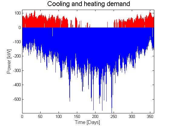 Figure 7.7 The diagram shows the power needed for heating (red marked and above zero) and the power needed for cooling (blue marked and below zero).