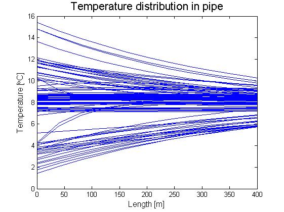 Figure 7.22 The temperature in the ground around the pipe at different radius from centre of the pipe. The temperature distribution in the pipe is shown in Figure 7.23.