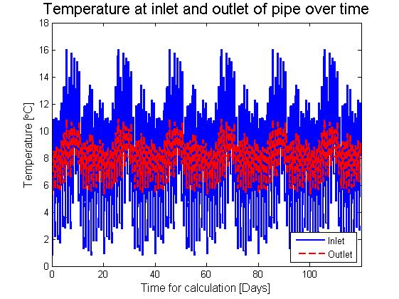 The inlet and outlet temperature over this period can also be seen in Figure 7.24 were the inlet temperature is shown as a blue part and the outlet temperature is shown as red.