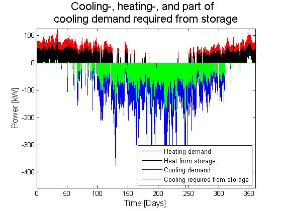 Or expressed in demands per square meter the heat storage can reduce the demands per square meter to: Heating after storage: 7.0 kwh/(m 2,year) (1.