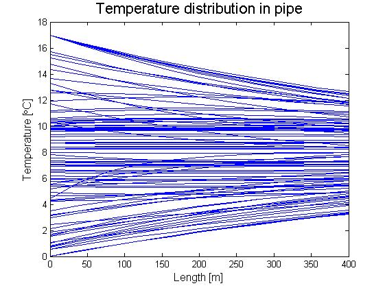 Figure 7.33 The temperature distribution in radial direction perpendicular out from the pipe into the ground at different time step.