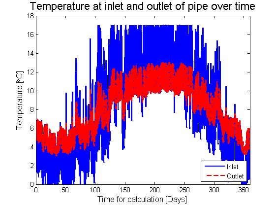 In Figure 7.35 it can also be seen that the variation in pipe temperature is depending on the time of the year. Figure 7.35 The change in temperature from the inlet to the outlet of pipe is shown.