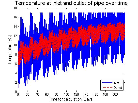 it is only a part of this required from the storage. The part of the required cooling demand that can be covered by the storage is the blue part.