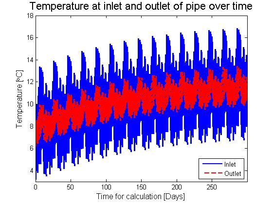 Figure 7.43 The change in temperature from the inlet to the outlet of pipe is shown.