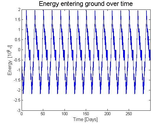 Figure 7.44 Sum of the energy that is entering and released from the ground over the period.