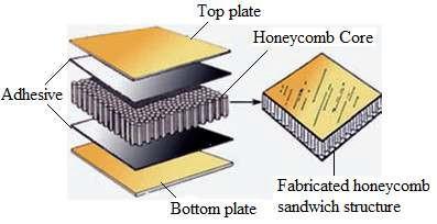 stiffness to weight ratios that leads to weight reduction. In aerospace applications various honeycomb cored sandwich structures were used for space shuttle constructions.
