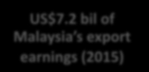 US$7.2 bil of Malaysia s