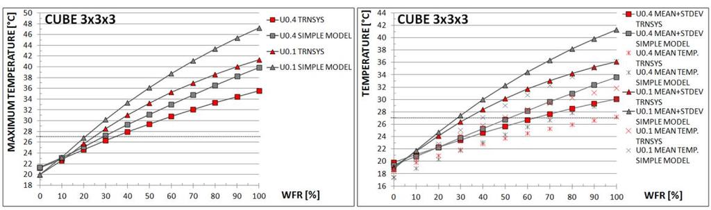 also the STDEV ranges from 0.2 and 0.8 C for a WFR of 20% to 4.5 and 7 C for a WFR of 100% for a Uopaque of 0.4 and 0.1 W/m²K respectively. The impact of the orientation is very limited.