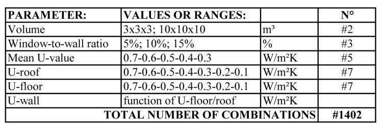 This analysis started from several fixed mean U-values. For each mean U-value the U-values of the walls, the roof and the floor were varied. Fixed values were used for the roof and the floor.