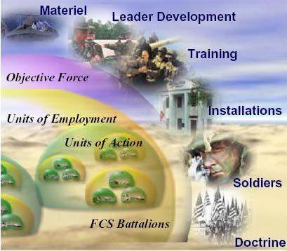 OSoS Example FCS (Future Combat System) OSoS includes Platforms Weapons C 4 I2SR Doctrine Training facilities Fighting