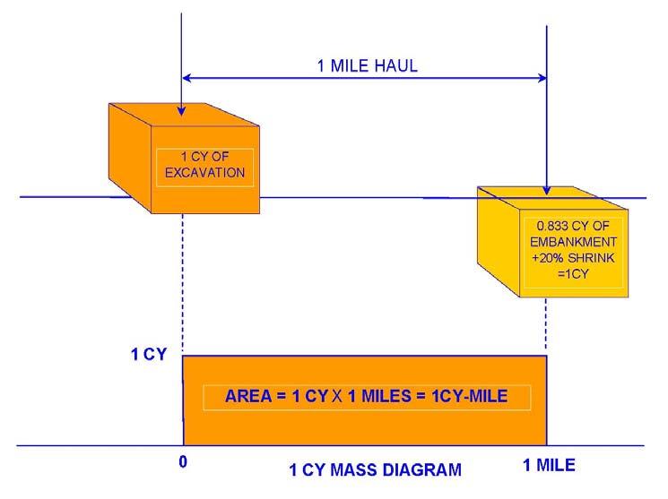 EXHIBIT 7 HAULING 1 CY OF EXCAVATED MATERIAL 1 MILE Exhibit 7 shows a one mile balance with a haul quantity of 1 CY-Mile. Note that the mass diagram is a rectangle enclosing an area of 1 CY-Mile.