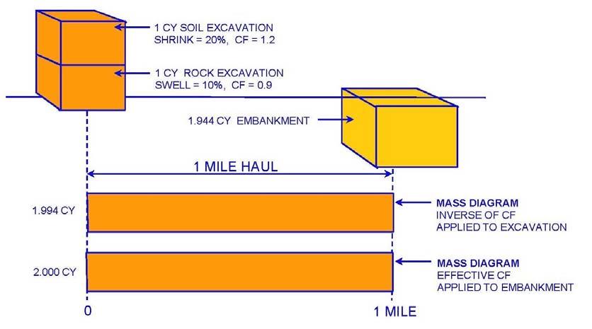 On projects where embankment is constructed with differing soil types that have different compaction factors, a two-step earthwork process is required to determine the balance points and the