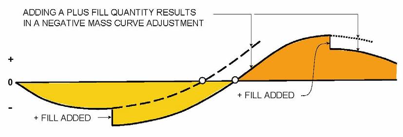 Positive Embankment (Fill): Adding a positive embankment (fill) quantity will result in adjusting the mass ordinate in a negative direction.
