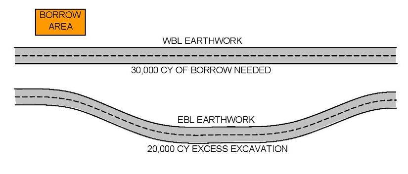 EXHIBIT 18 EARTHWORK AND ADDED QUANTITIES In this case, the designer wants to use the excess excavation from the EBL as borrow material for the WBL.