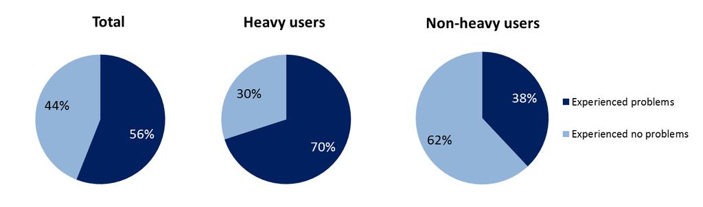 Reason Total Heavy users Nonheavy users Biased or non-transparent search practices 36% 33% 40% Language difficulties 7% 3% 13% Limitation of payment possibilities 24% 23% 27% Limitations on customer