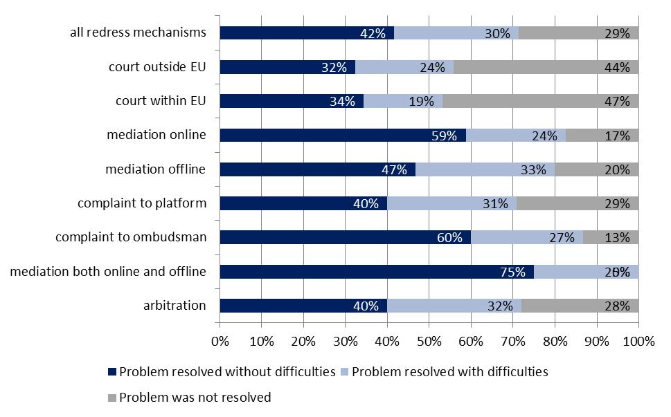 Figure 4.9 Outcome of the use of redress mechanisms by non-heavy users Note: these are combined results of 3 surveys: business panel, open and closed surveys. Total number of respondents is 829.
