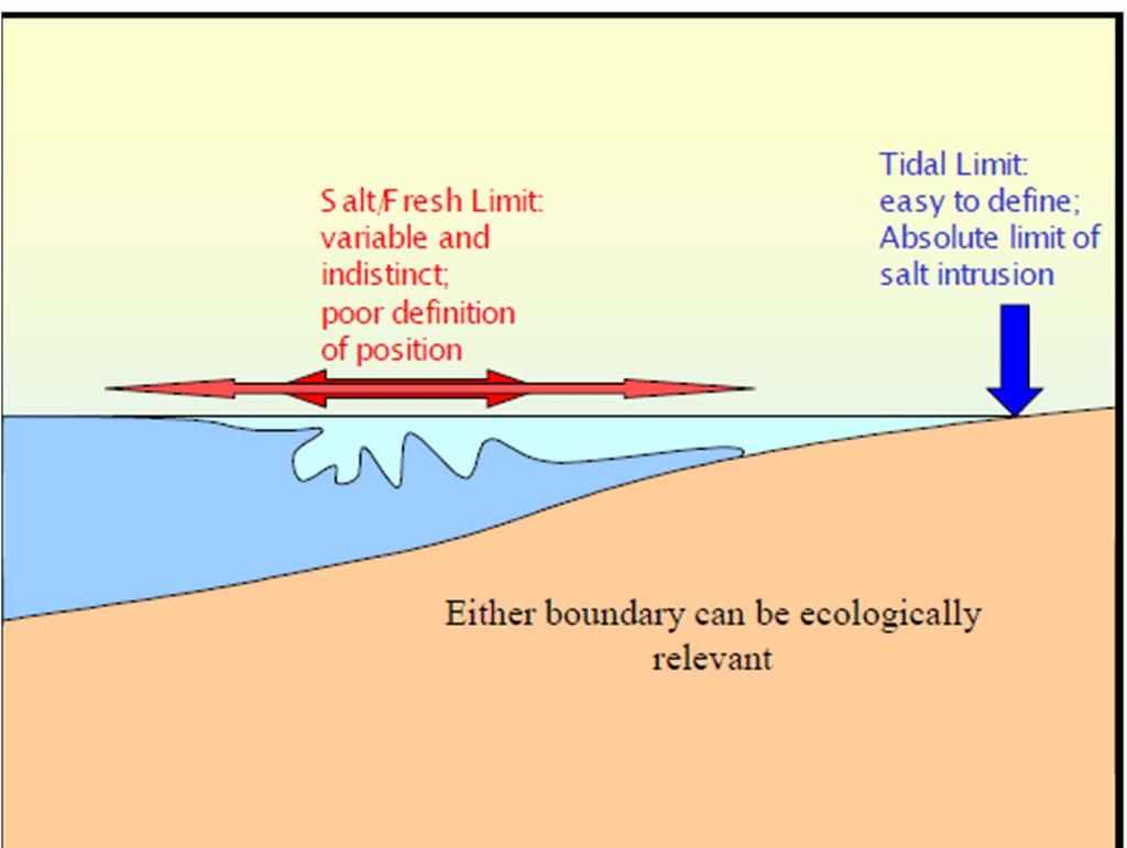 Methods for defining the freshwater