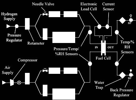 Figure 3. station at SESEC. Schematic of the reactant gas flow through the fuel cell test above.